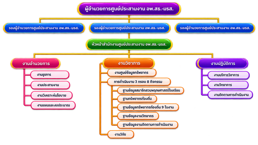 โครงสร้างหน่วยงาน